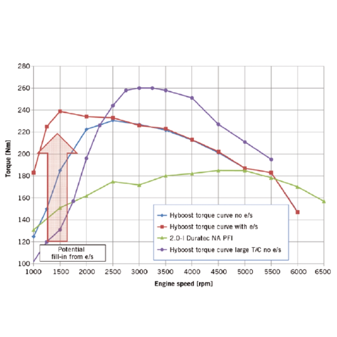 Manual Torque Boost Curve Example