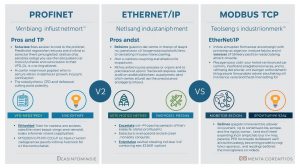 Profinet vs EtherNet/IP vs Modbus TCP – Which Industrial Network Should You Use (And Why It Matters for VFDs + PLCs)